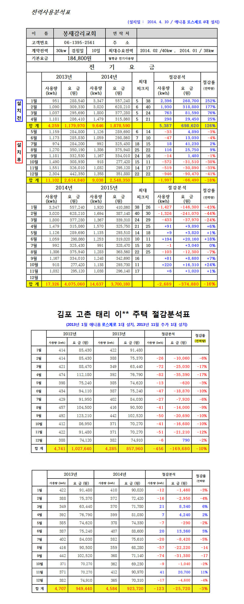 [특허] 전기료 40% 줄여주는 애니홈 로스제로 전기절약기 상세이미지
